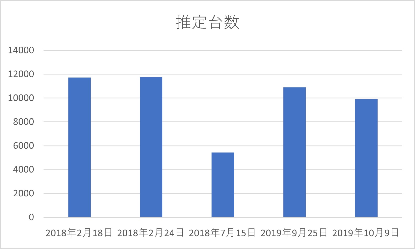 台数変化