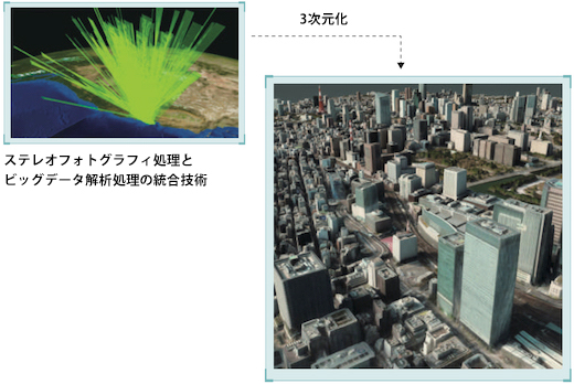 革新的3次元技術